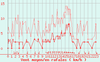 Courbe de la force du vent pour Aix-en-Provence (13)