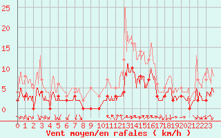 Courbe de la force du vent pour Toulon (83)