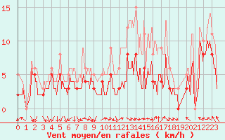 Courbe de la force du vent pour Orange (84)