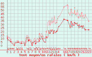 Courbe de la force du vent pour Hyres (83)