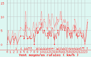 Courbe de la force du vent pour Roanne (42)