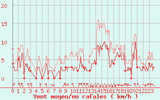 Courbe de la force du vent pour Saint-Girons (09)