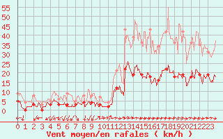 Courbe de la force du vent pour Toulon (83)