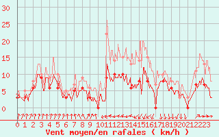 Courbe de la force du vent pour Auch (32)