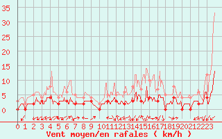 Courbe de la force du vent pour Bussang (88)