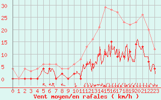 Courbe de la force du vent pour Brive-Laroche (19)