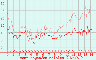 Courbe de la force du vent pour Blesmes (02)