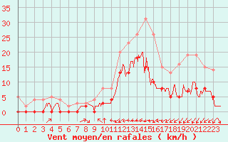 Courbe de la force du vent pour Le Luc - Cannet des Maures (83)