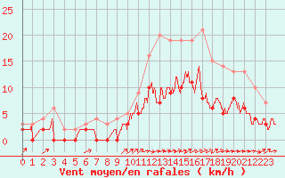 Courbe de la force du vent pour Romorantin (41)