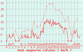 Courbe de la force du vent pour Nevers (58)