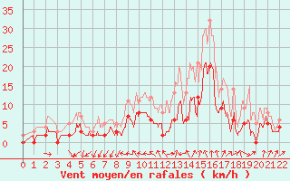 Courbe de la force du vent pour Rioux Martin (16)