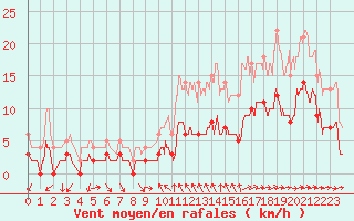 Courbe de la force du vent pour Toulon (83)