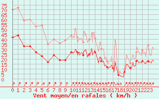 Courbe de la force du vent pour Alenon (61)