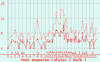 Courbe de la force du vent pour Toulon (83)