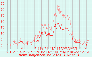 Courbe de la force du vent pour Montlimar (26)