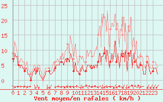 Courbe de la force du vent pour Mont-de-Marsan (40)