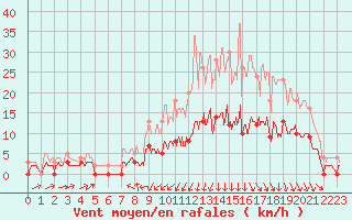 Courbe de la force du vent pour Vichy (03)