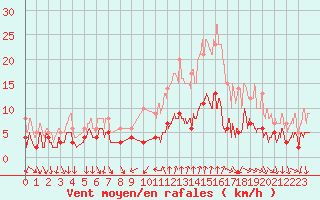 Courbe de la force du vent pour Bourg-Saint-Maurice (73)