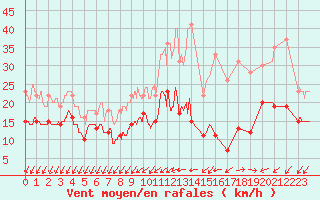 Courbe de la force du vent pour Quimper (29)