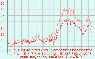 Courbe de la force du vent pour Calais / Marck (62)