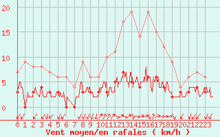 Courbe de la force du vent pour Besanon (25)
