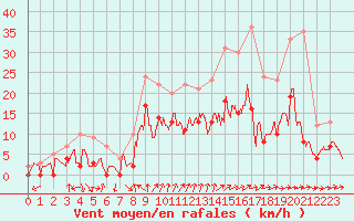 Courbe de la force du vent pour Romorantin (41)