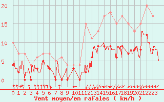 Courbe de la force du vent pour Dax (40)