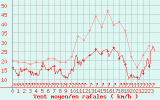 Courbe de la force du vent pour Caen (14)