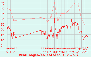 Courbe de la force du vent pour Lannion (22)