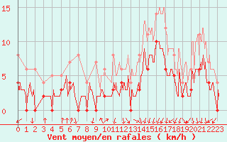 Courbe de la force du vent pour Auch (32)