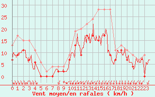 Courbe de la force du vent pour Avord (18)