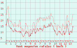 Courbe de la force du vent pour Chlons-en-Champagne (51)