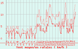 Courbe de la force du vent pour Adast (65)