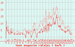 Courbe de la force du vent pour Vichy (03)