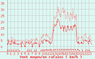 Courbe de la force du vent pour Tallard (05)