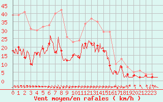 Courbe de la force du vent pour Charleville-Mzires (08)