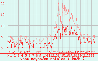 Courbe de la force du vent pour Bustince (64)