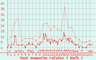 Courbe de la force du vent pour Breil Sur Roya (06)