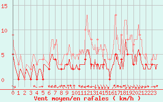 Courbe de la force du vent pour Aicirits (64)