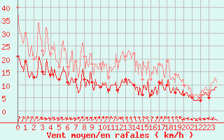 Courbe de la force du vent pour Cambrai / Epinoy (62)