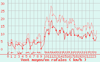 Courbe de la force du vent pour Orly (91)