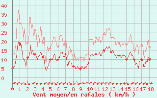 Courbe de la force du vent pour Col des Saisies (73)