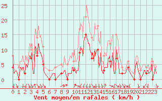 Courbe de la force du vent pour La Motte du Caire (04)