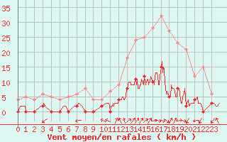 Courbe de la force du vent pour Chamonix-Mont-Blanc (74)