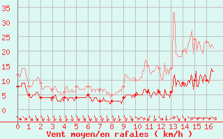 Courbe de la force du vent pour Lacapelle-Biron (47)