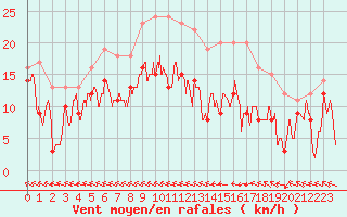 Courbe de la force du vent pour Agen (47)