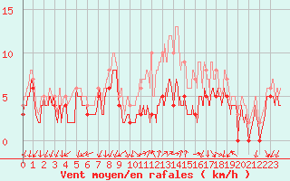 Courbe de la force du vent pour Ambrieu (01)