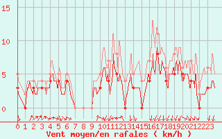 Courbe de la force du vent pour La Roche-sur-Yon (85)