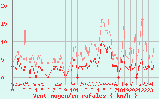 Courbe de la force du vent pour Toulon (83)