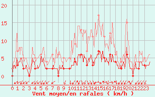 Courbe de la force du vent pour Besanon (25)